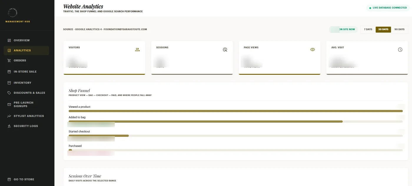 The FOUNDATION website analytics dashboard showing traffic, the shop funnel and Google Search performance, with figures redacted